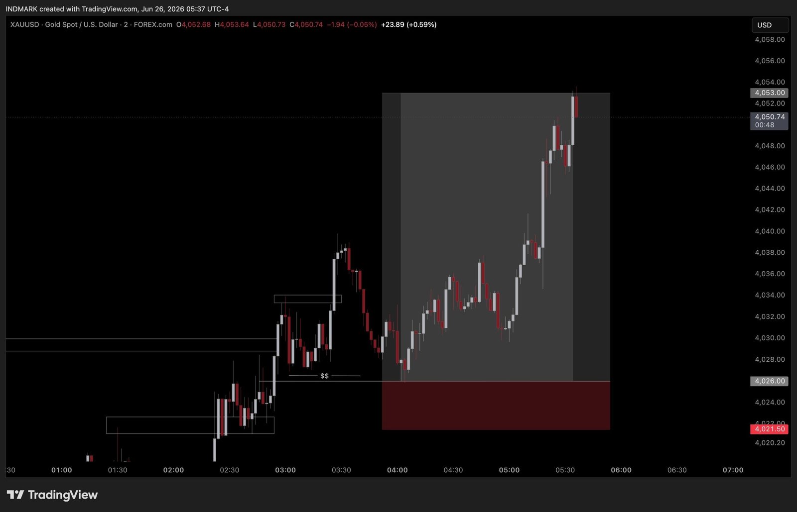 XAU/USD Continuation Expansion Trade Breakdown